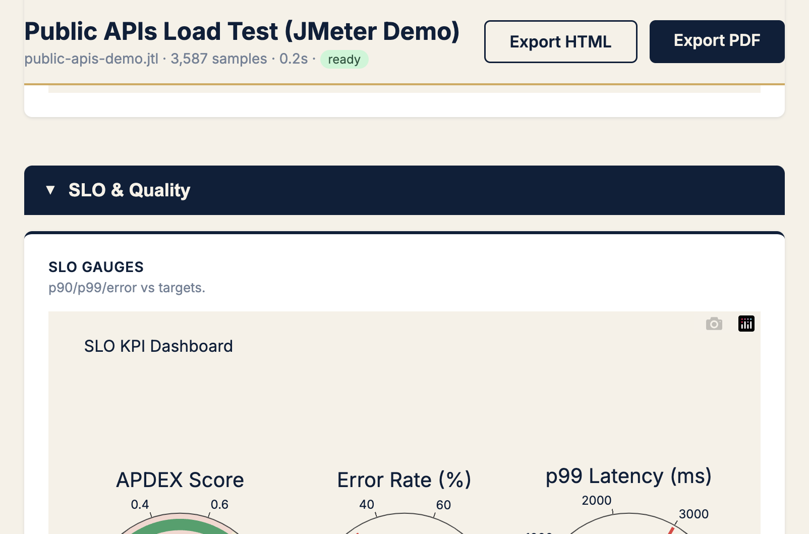 PerfSage Reveal SLO gauge charts showing Apdex, error rate, and P99 latency compliance with red fail indicators