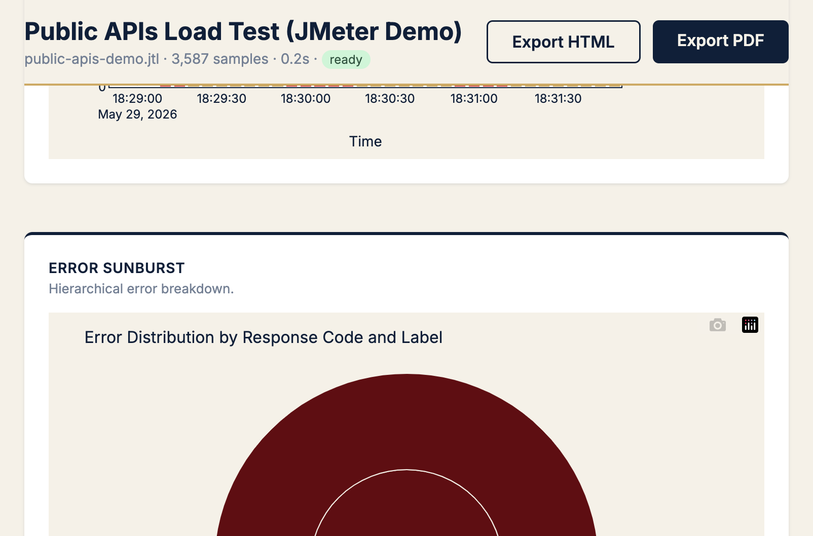 PerfSage Reveal sunburst chart breaking down errors by transaction label and response code