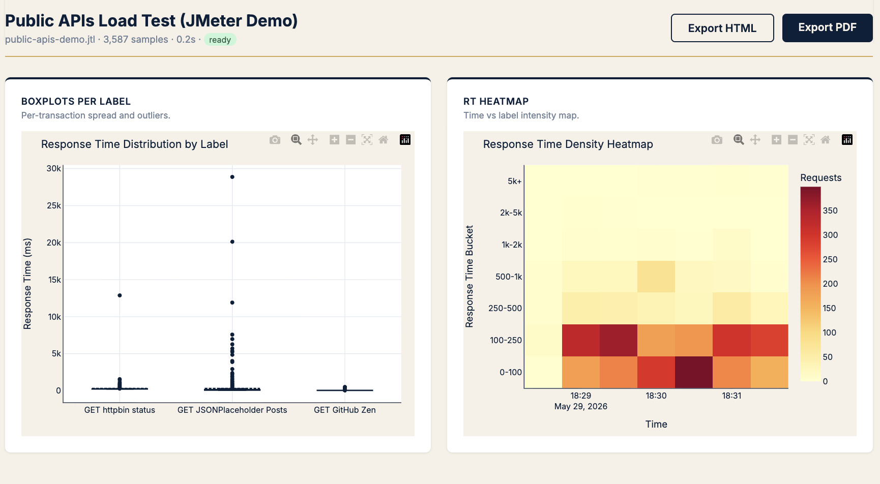 Boxplots per transaction label showing JSONPlaceholder whiskers to 30k ms and RT heatmap density over time