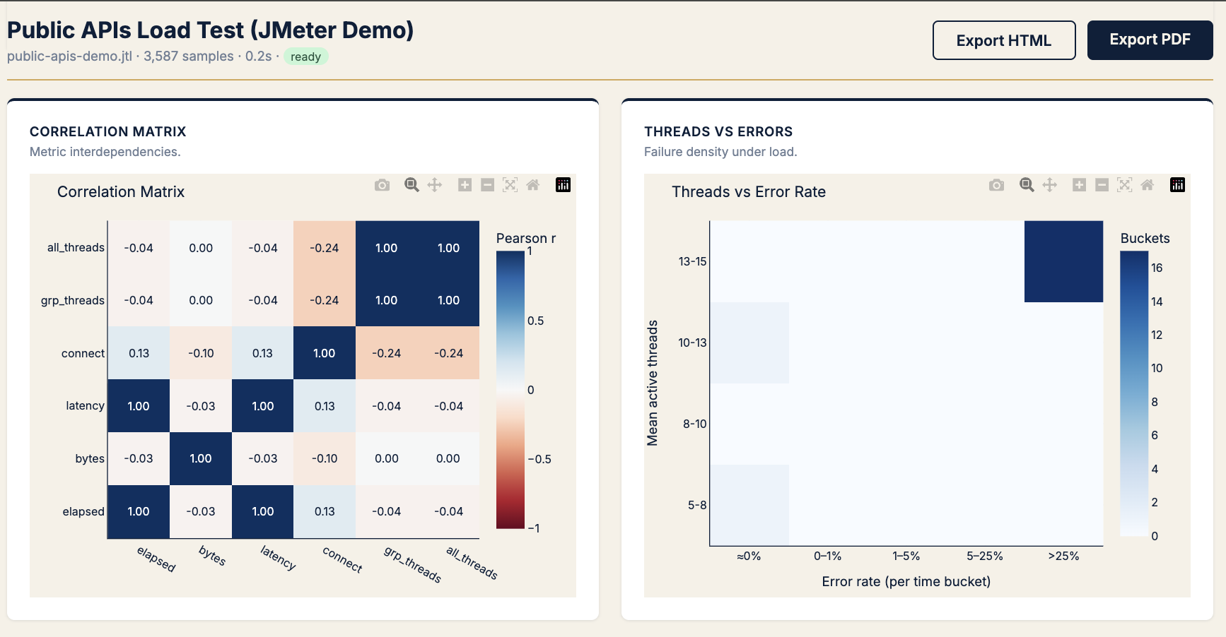 Correlation matrix of JMeter metrics and threads vs errors heatmap showing error rate over 25% at 13-15 threads
