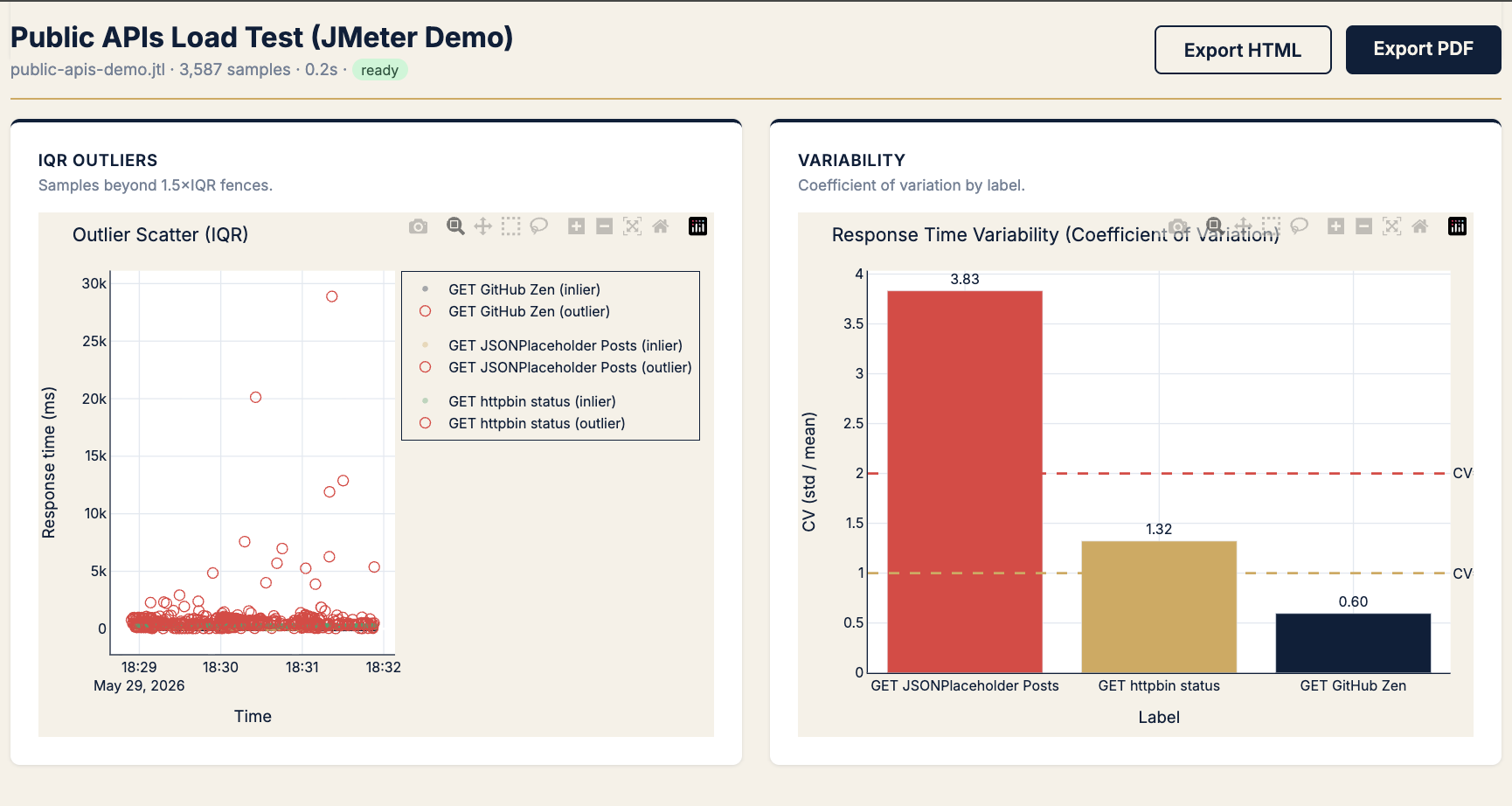 IQR outlier scatter with red points to 30s and CV chart showing JSONPlaceholder at 3.83 exceeding threshold 2.0