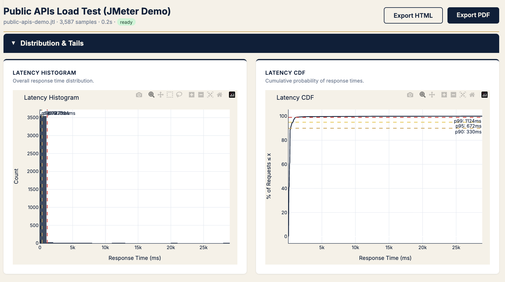 Latency histogram spike near zero and CDF with p90 330ms, p95 672ms, p99 1124ms markers