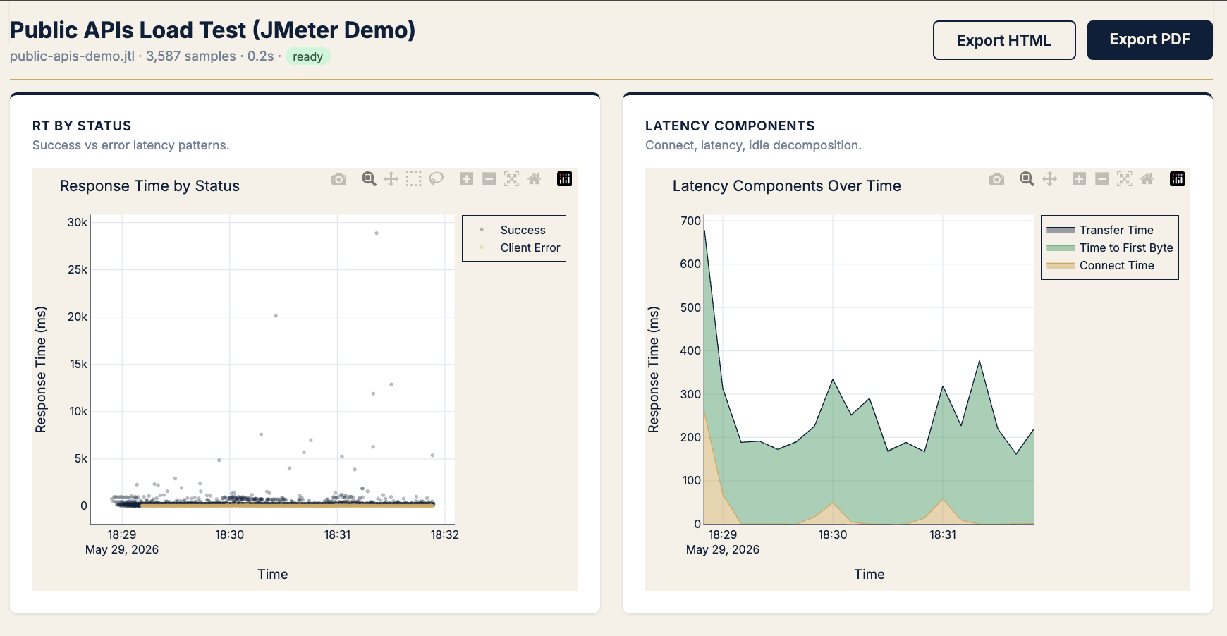 RT by status scatter and stacked latency components showing TTFB dominates with connect spike at test start