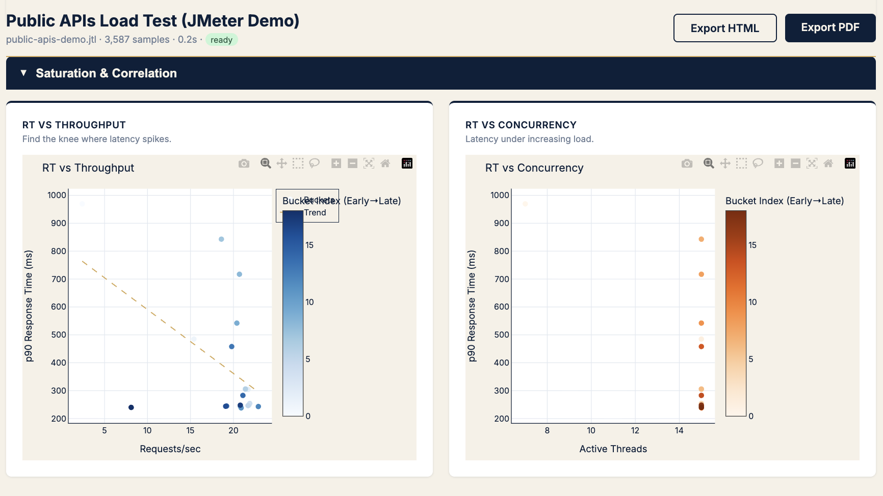 RT vs throughput showing p90 spikes to 850ms while req/s flatlines near 22, and RT vs concurrency jitter at 15 threads