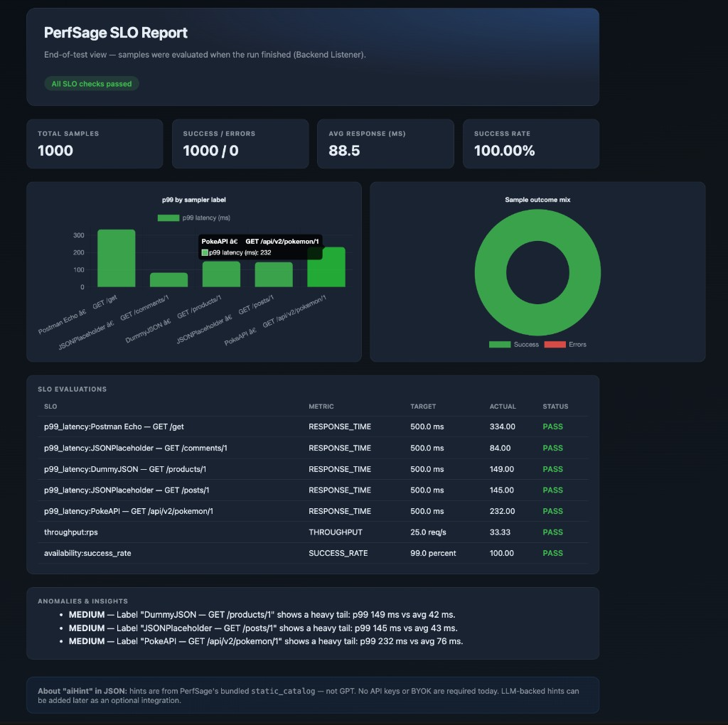 PerfSage SLO Report dashboard showing 1000 samples, 100% success rate, avg 88.5ms response time, and all 7 SLO checks marked PASS